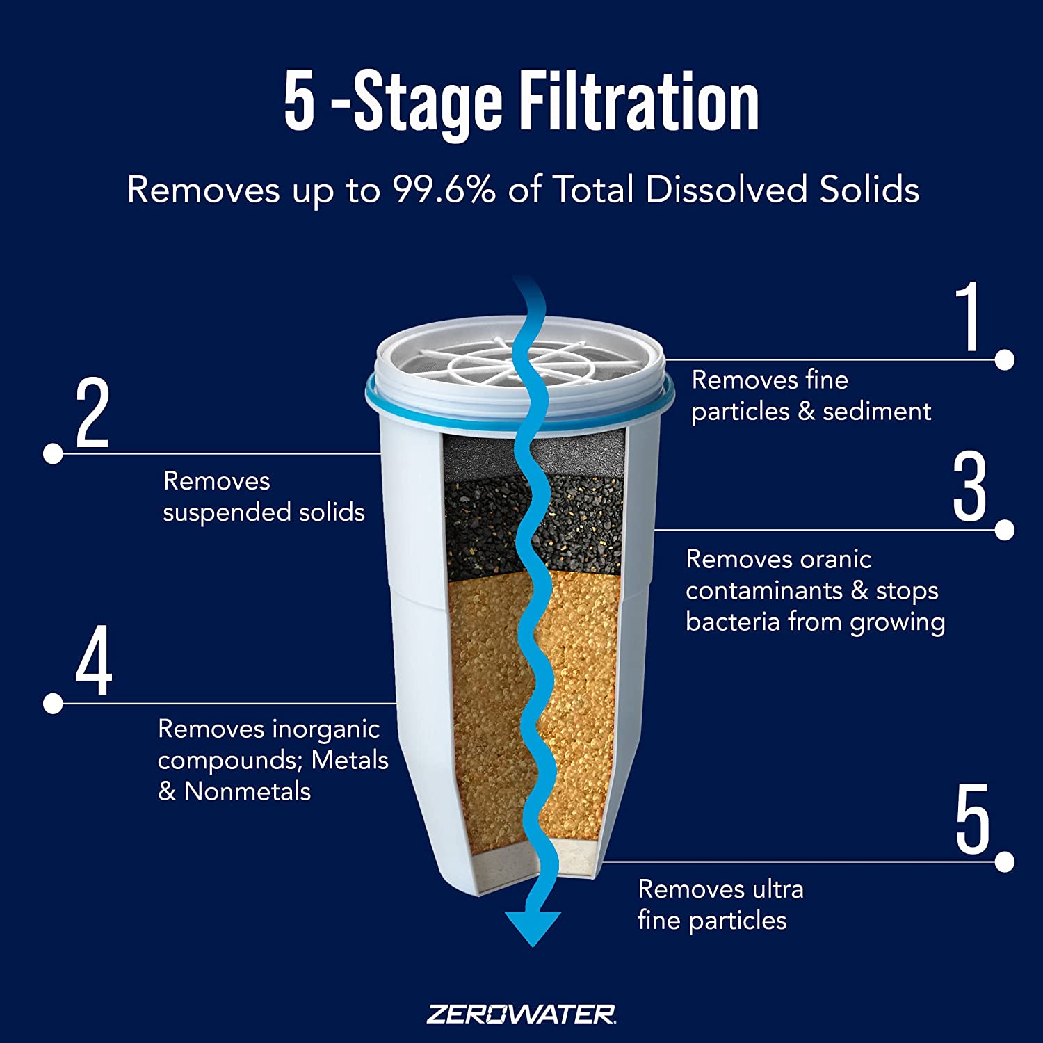12-Pack BPA-Free 5-Stage Replacement Water Filters, NSF Certified, Ion Exchange Filtration
